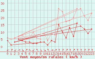 Courbe de la force du vent pour Bad Hersfeld