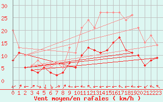 Courbe de la force du vent pour Savens (82)