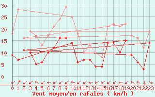 Courbe de la force du vent pour Cap Cpet (83)