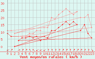 Courbe de la force du vent pour Cap Cpet (83)