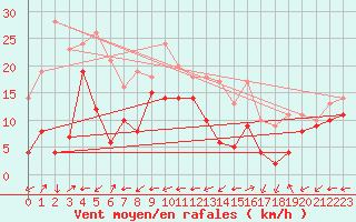 Courbe de la force du vent pour Grenoble/St-Etienne-St-Geoirs (38)