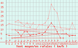 Courbe de la force du vent pour Embrun (05)