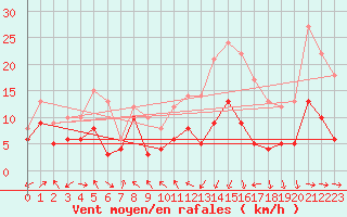 Courbe de la force du vent pour Pau (64)