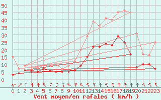 Courbe de la force du vent pour Lyon - Bron (69)