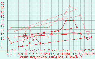 Courbe de la force du vent pour Villacoublay (78)