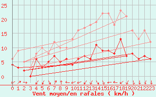 Courbe de la force du vent pour Colmar (68)