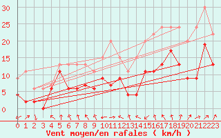 Courbe de la force du vent pour Troyes (10)
