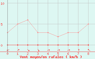 Courbe de la force du vent pour Connerr (72)