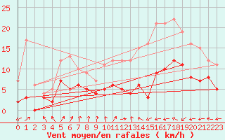 Courbe de la force du vent pour Dax (40)