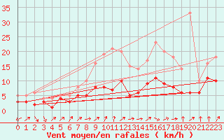 Courbe de la force du vent pour Bad Hersfeld
