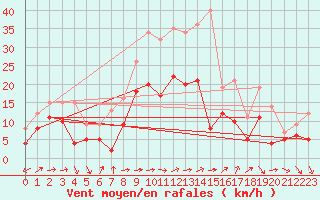 Courbe de la force du vent pour Coburg