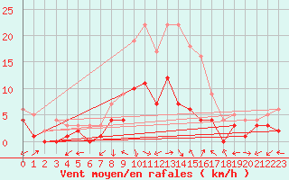 Courbe de la force du vent pour Muehlacker