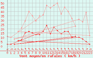 Courbe de la force du vent pour Mende - Chabrits (48)