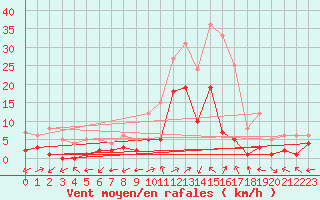 Courbe de la force du vent pour Benasque