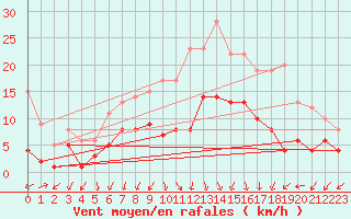 Courbe de la force du vent pour Belm