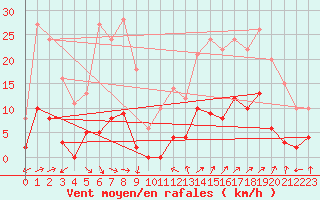 Courbe de la force du vent pour Les crins - Nivose (38)