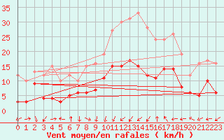 Courbe de la force du vent pour Lichtenhain-Mittelndorf