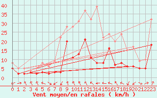Courbe de la force du vent pour Clermont-Ferrand (63)