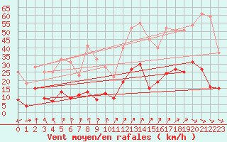 Courbe de la force du vent pour Wernigerode