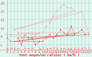Courbe de la force du vent pour Nancy - Essey (54)