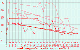 Courbe de la force du vent pour Luedenscheid