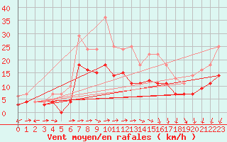 Courbe de la force du vent pour Weihenstephan