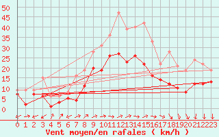 Courbe de la force du vent pour Waldmunchen