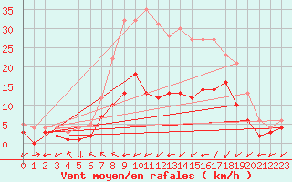 Courbe de la force du vent pour Muehlacker