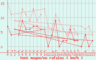 Courbe de la force du vent pour Paray-le-Monial - St-Yan (71)