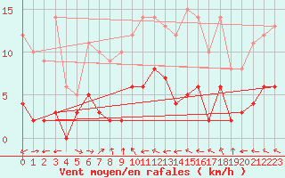 Courbe de la force du vent pour Sutrieu (01)