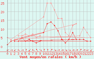 Courbe de la force du vent pour Waldmunchen