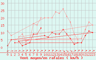 Courbe de la force du vent pour Marienberg