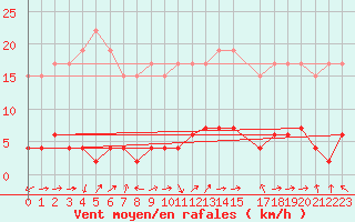 Courbe de la force du vent pour Dole-Tavaux (39)