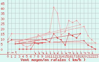 Courbe de la force du vent pour Saint-Etienne (42)