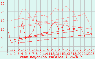 Courbe de la force du vent pour Feuchtwangen-Heilbronn