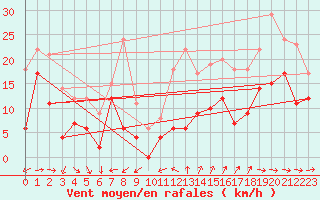 Courbe de la force du vent pour Cap Cpet (83)