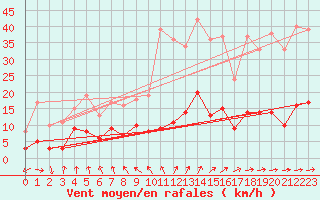 Courbe de la force du vent pour Guret Saint-Laurent (23)
