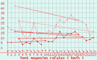 Courbe de la force du vent pour Mcon (71)