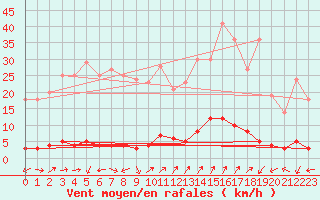 Courbe de la force du vent pour Chteau-Chinon (58)