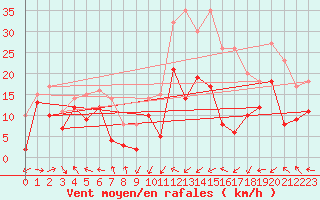 Courbe de la force du vent pour Marignane (13)