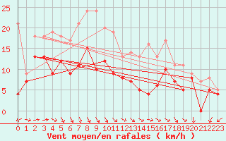 Courbe de la force du vent pour Mont-de-Marsan (40)