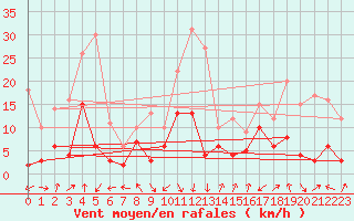 Courbe de la force du vent pour Chambry / Aix-Les-Bains (73)