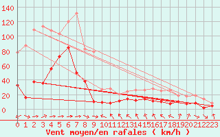 Courbe de la force du vent pour Cap Sagro (2B)