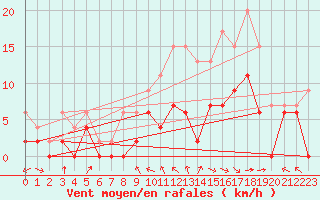 Courbe de la force du vent pour Luxeuil (70)