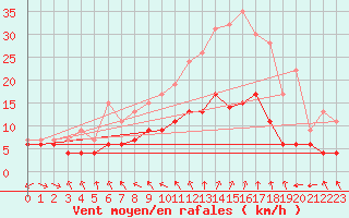 Courbe de la force du vent pour Charleville-Mzires (08)