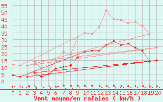 Courbe de la force du vent pour Northeim-Stoeckheim