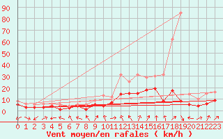 Courbe de la force du vent pour Waldmunchen