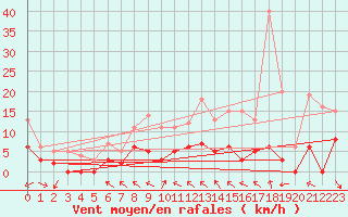 Courbe de la force du vent pour Laragne Montglin (05)