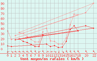 Courbe de la force du vent pour Cap Corse (2B)