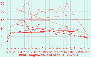 Courbe de la force du vent pour Nancy - Essey (54)